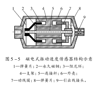 現(xiàn)場動平衡測量傳感器的工作原理（2）