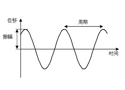 談?wù)剻C(jī)械設(shè)備故障的“振動(dòng)”