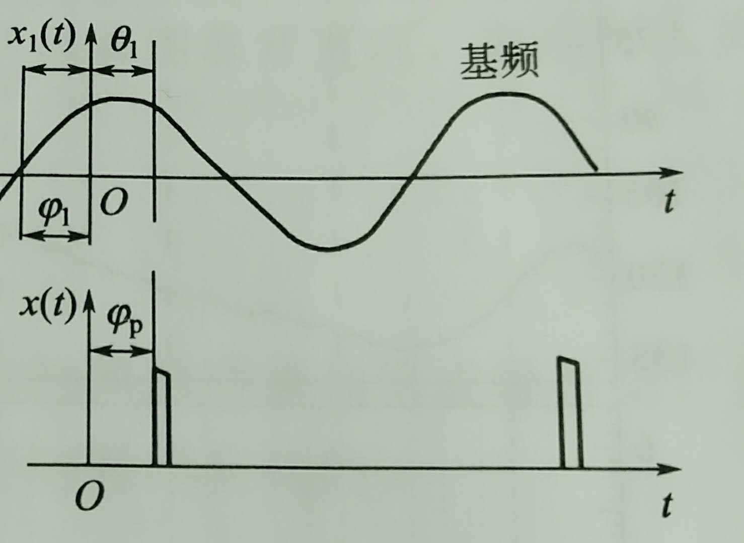 何為相位