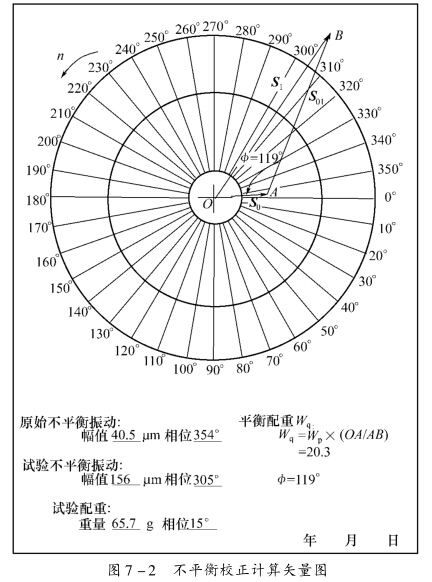 現(xiàn)場動平衡