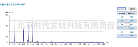 發(fā)電機(jī)測(cè)點(diǎn)速度振動(dòng)波形