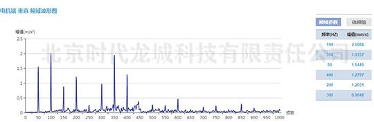 發(fā)電機(jī)測(cè)點(diǎn)加速度振動(dòng)波形