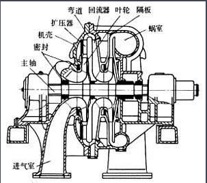 離心壓縮機結(jié)構(gòu)示意圖